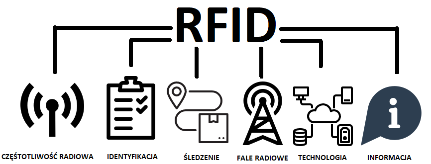 Co to jest RFID?