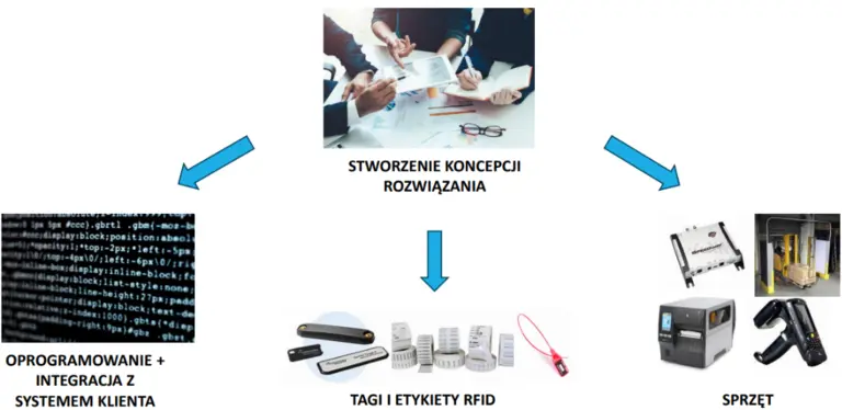 Elementy systemu RFID