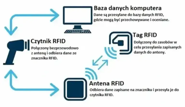 Jak działa RFID?